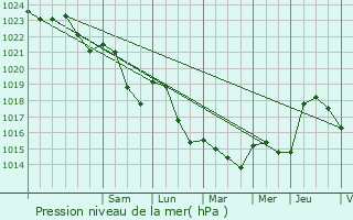 Graphe de la pression atmosphrique prvue pour Neure