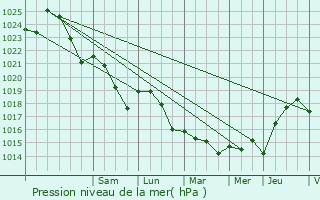 Graphe de la pression atmosphrique prvue pour Ballancourt-sur-Essonne