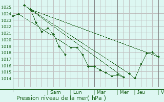 Graphe de la pression atmosphrique prvue pour Paris 20me Arrondissement