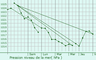 Graphe de la pression atmosphrique prvue pour Paris 13me Arrondissement