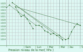 Graphe de la pression atmosphrique prvue pour Hargicourt