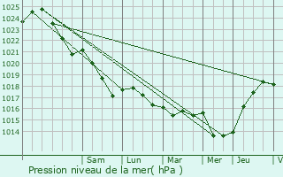 Graphe de la pression atmosphrique prvue pour Quivrechain