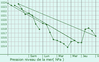 Graphe de la pression atmosphrique prvue pour Braize