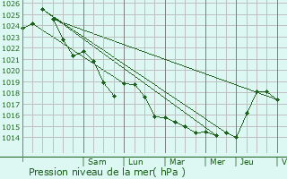 Graphe de la pression atmosphrique prvue pour Montmagny