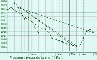 Graphe de la pression atmosphrique prvue pour Les Ageux