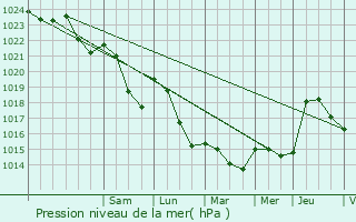 Graphe de la pression atmosphrique prvue pour Dsertines