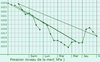 Graphe de la pression atmosphrique prvue pour Audes