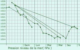 Graphe de la pression atmosphrique prvue pour Montigny-le-Bretonneux