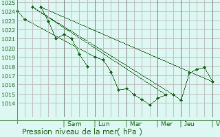 Graphe de la pression atmosphrique prvue pour Selles-Saint-Denis