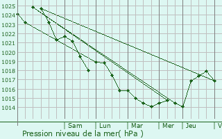 Graphe de la pression atmosphrique prvue pour Olivet