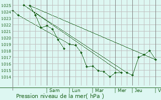 Graphe de la pression atmosphrique prvue pour Saint-Claude-de-Diray