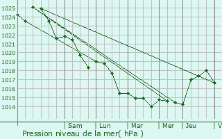 Graphe de la pression atmosphrique prvue pour Villebarou