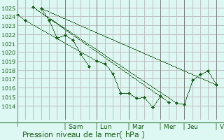 Graphe de la pression atmosphrique prvue pour Mesland