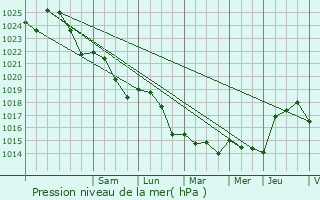 Graphe de la pression atmosphrique prvue pour Landes-le-Gaulois