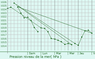 Graphe de la pression atmosphrique prvue pour Andrsy