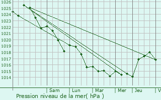 Graphe de la pression atmosphrique prvue pour Frteval