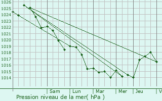 Graphe de la pression atmosphrique prvue pour Villavard