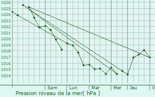 Graphe de la pression atmosphrique prvue pour Fontaine-Raoul