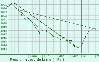 Graphe de la pression atmosphrique prvue pour Beaurains