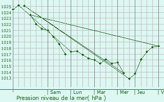 Graphe de la pression atmosphrique prvue pour Templemars