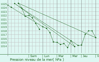 Graphe de la pression atmosphrique prvue pour Chinon