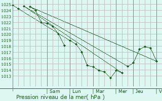 Graphe de la pression atmosphrique prvue pour Luon