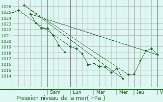 Graphe de la pression atmosphrique prvue pour Boisemont