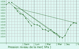 Graphe de la pression atmosphrique prvue pour Doullens