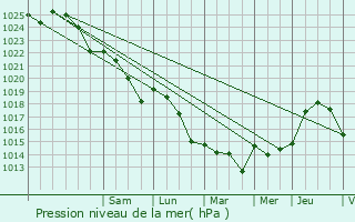 Graphe de la pression atmosphrique prvue pour Pouzauges