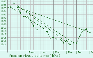 Graphe de la pression atmosphrique prvue pour Manthelon