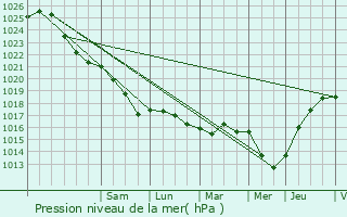 Graphe de la pression atmosphrique prvue pour La Gorgue