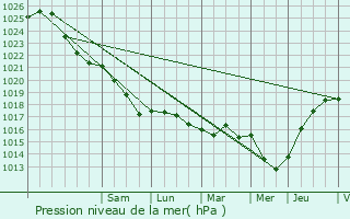 Graphe de la pression atmosphrique prvue pour Bthune