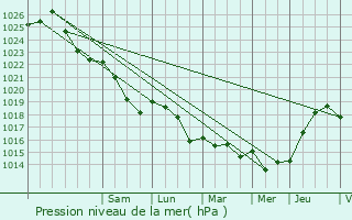 Graphe de la pression atmosphrique prvue pour Radepont