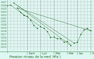 Graphe de la pression atmosphrique prvue pour Fontaine-la-Soret