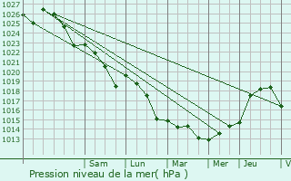 Graphe de la pression atmosphrique prvue pour Saffr