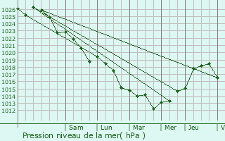 Graphe de la pression atmosphrique prvue pour Corsept