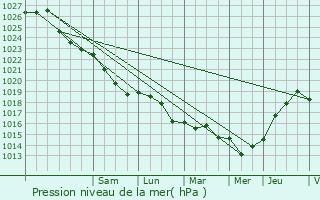 Graphe de la pression atmosphrique prvue pour Notre-Dame-de-Gravenchon