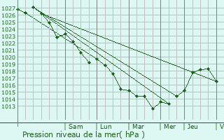 Graphe de la pression atmosphrique prvue pour Elven