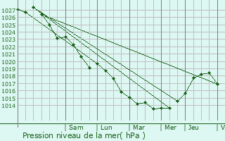 Graphe de la pression atmosphrique prvue pour Kervignac