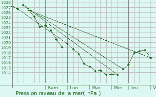 Graphe de la pression atmosphrique prvue pour Caudan