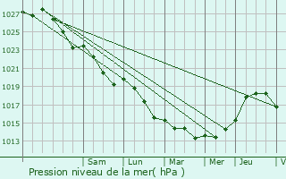 Graphe de la pression atmosphrique prvue pour Baud