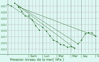 Graphe de la pression atmosphrique prvue pour Ergu-Gabric