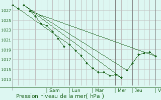 Graphe de la pression atmosphrique prvue pour Douarnenez