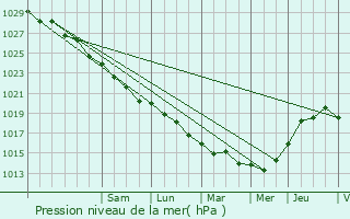 Graphe de la pression atmosphrique prvue pour Roscoff