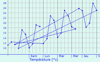 Graphique des tempratures prvues pour Audes