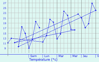 Graphique des tempratures prvues pour Curtil-Saint-Seine