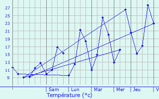 Graphique des tempratures prvues pour La Motte-en-Bauges