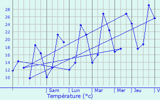 Graphique des tempratures prvues pour Montapas