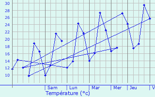 Graphique des tempratures prvues pour Mont-et-Marr