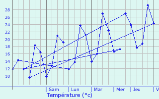 Graphique des tempratures prvues pour La Collancelle